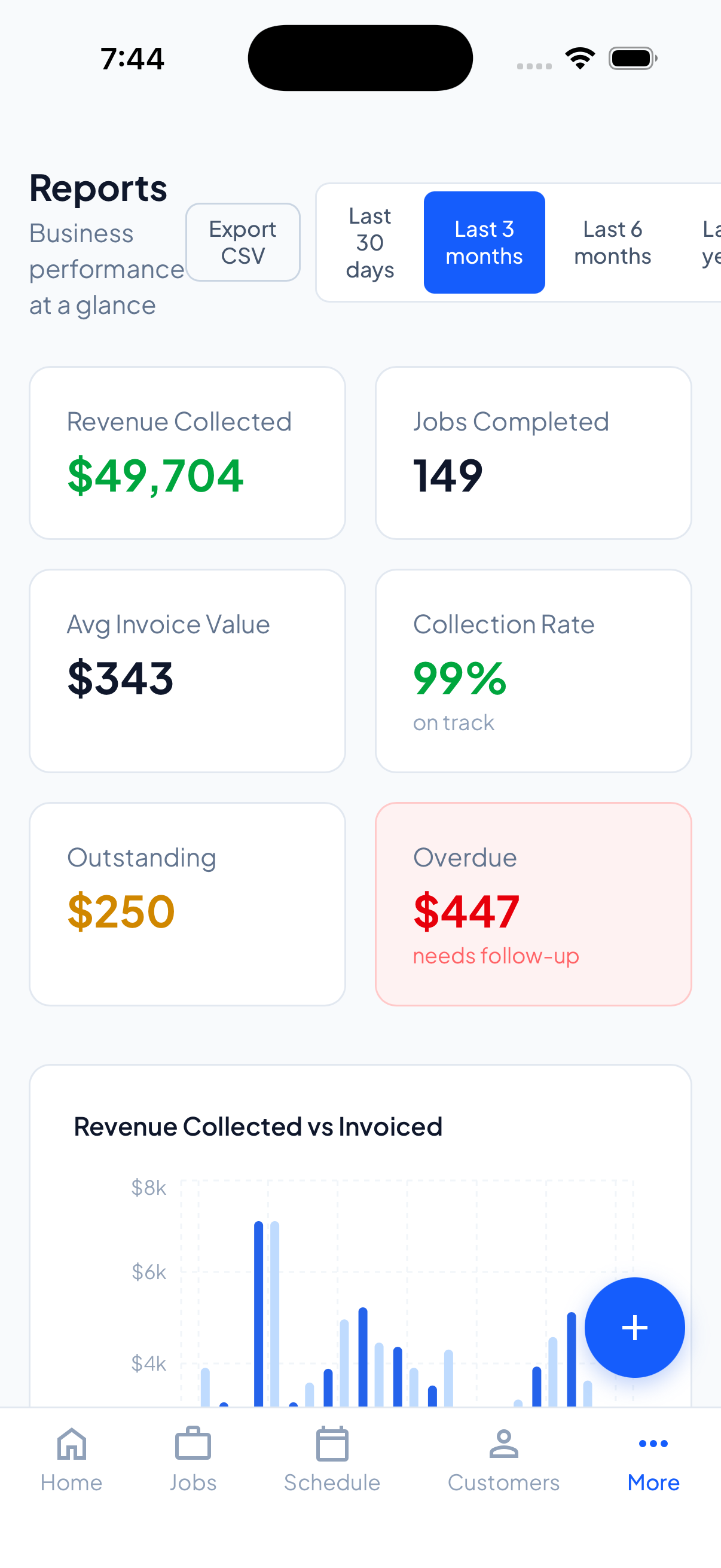 Nyva reports showing $49K collected, 149 jobs, 99% collection rate